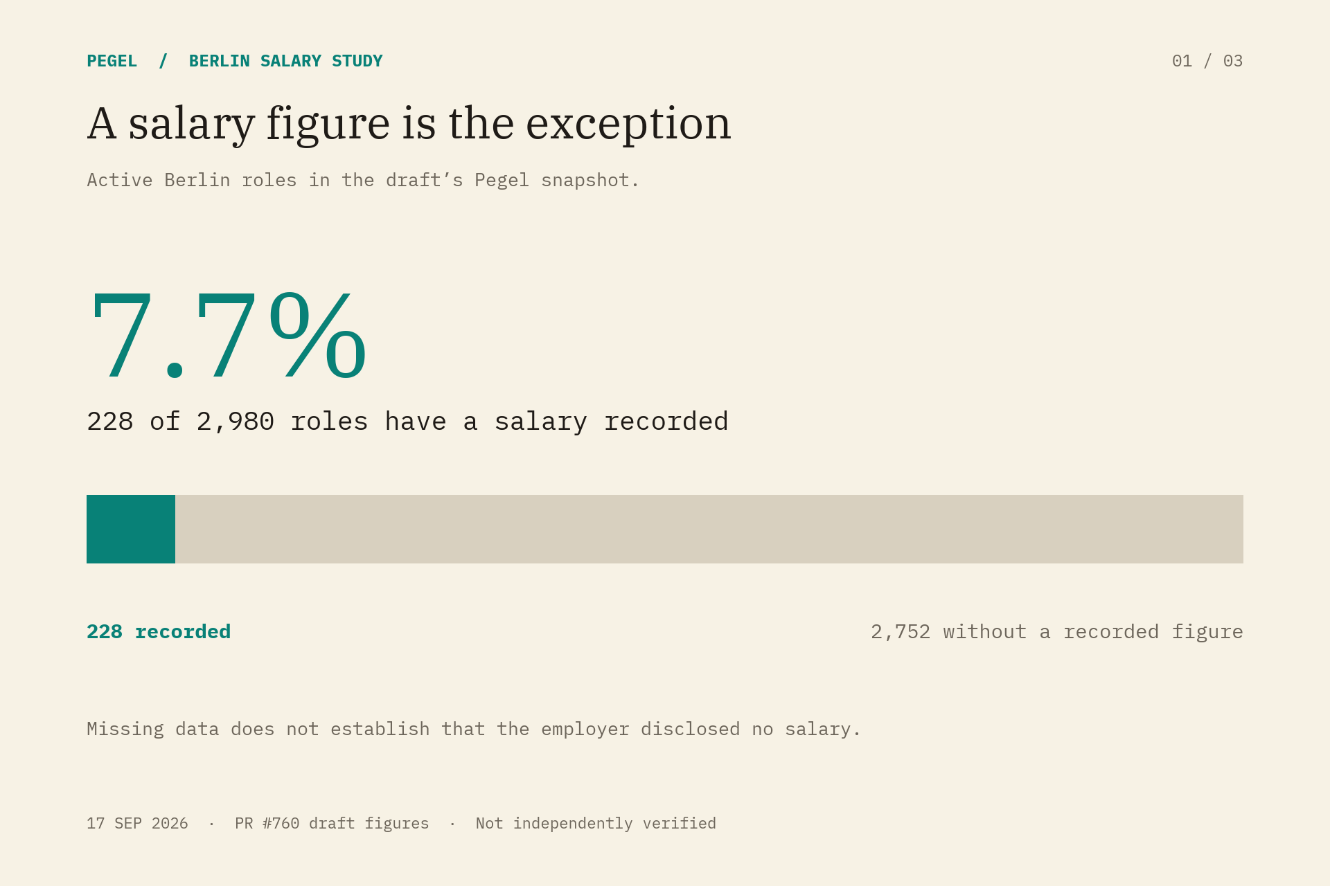 228 of 2,980 active Berlin roles have a salary recorded, or 7.7 percent. The remaining 2,752 have no recorded figure.