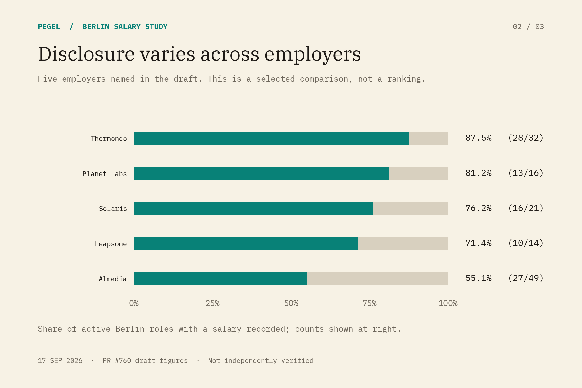 Selected employers with salary figures recorded: Thermondo 28 of 32 roles; Planet Labs 13 of 16; Solaris 16 of 21; Leapsome 10 of 14; Almedia 27 of 49.