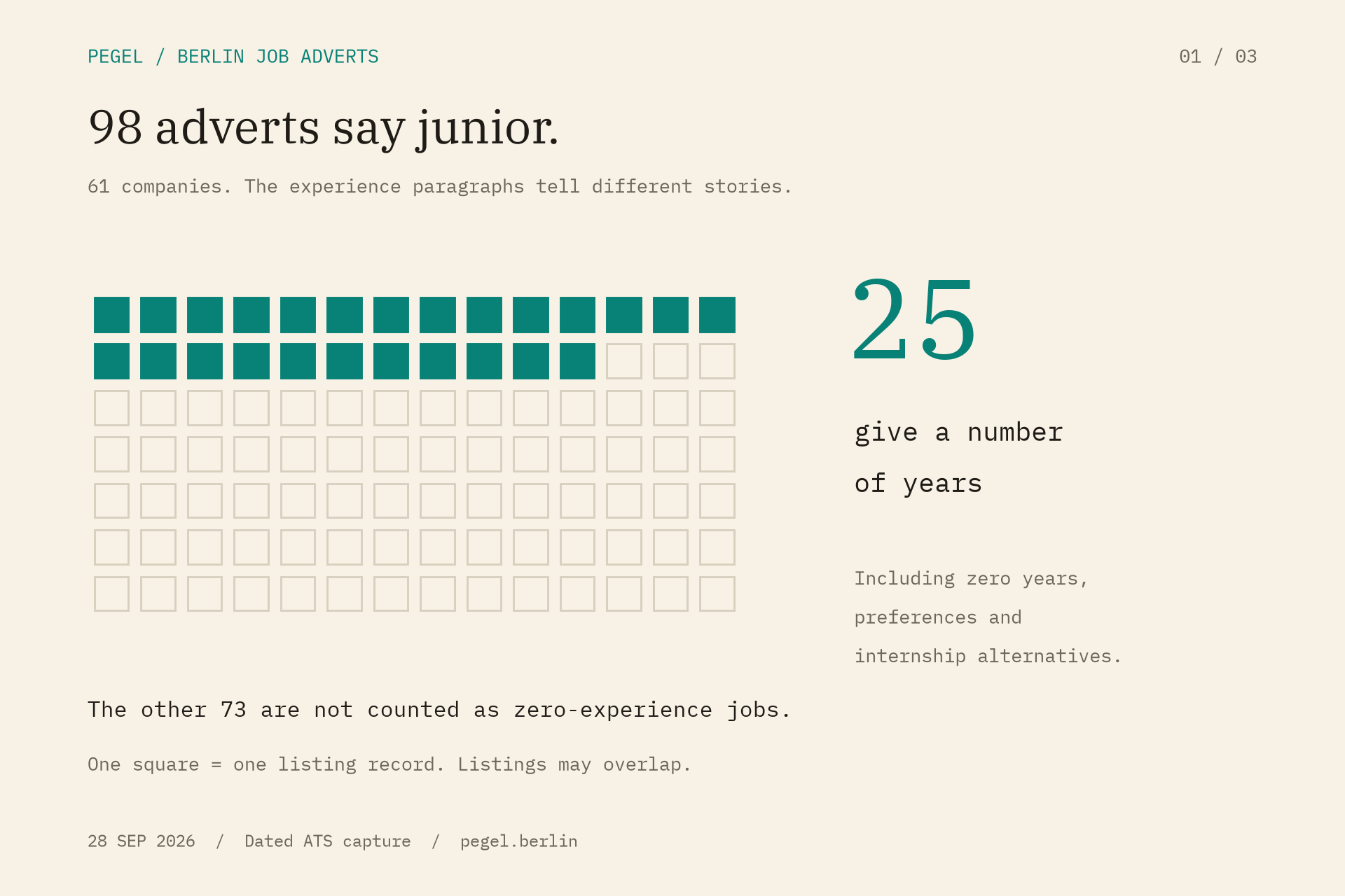 Of 98 junior-titled Berlin listings across 61 companies, 25 had a numerical experience expectation identified. The other 73 were not counted as zero-experience roles.