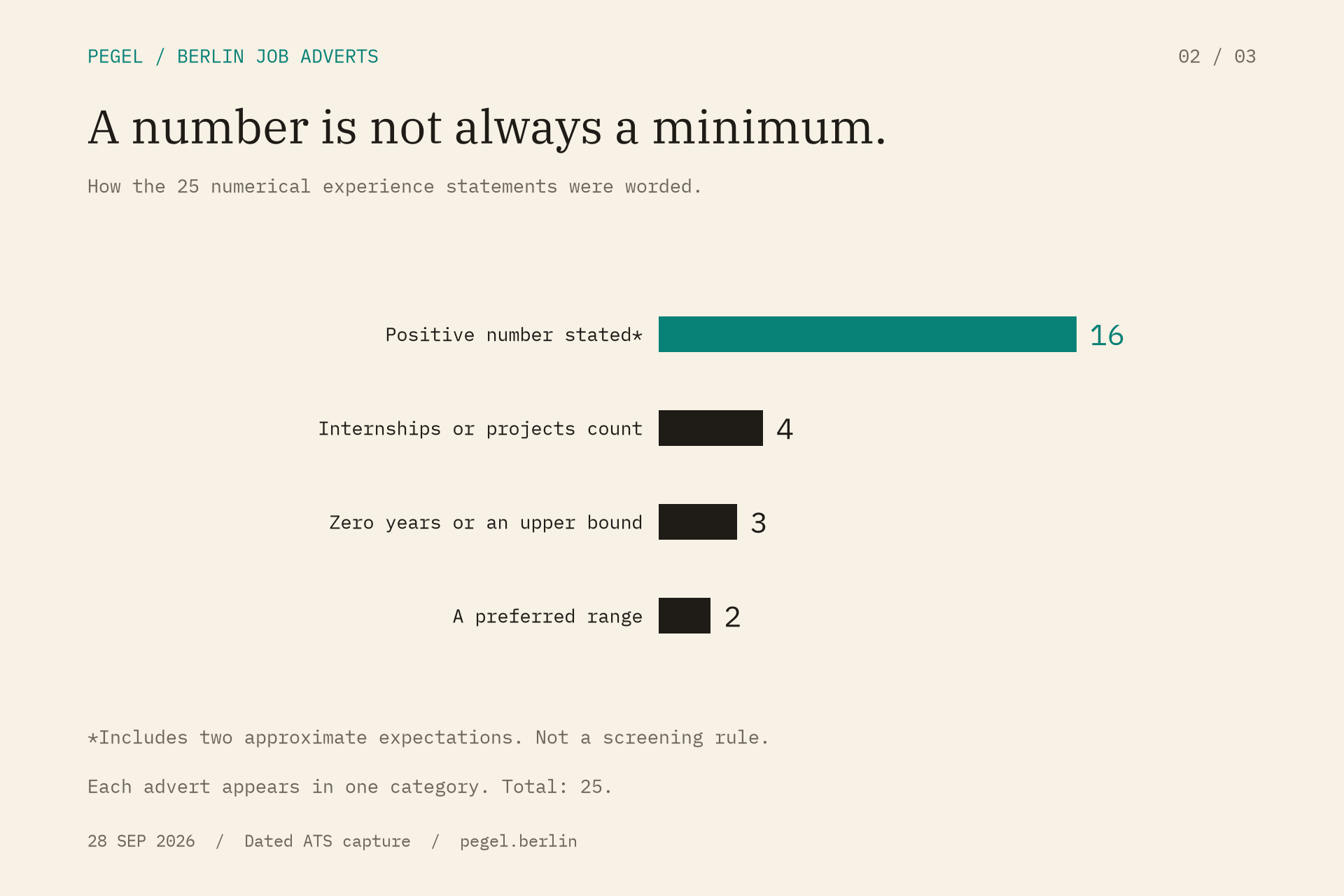The 25 numerical statements split into 16 positive expectations, 4 that counted internships or project alternatives, 3 zero-year or up-to-two-year routes, and 2 preferred ranges. These are wording categories, not rejection rules.