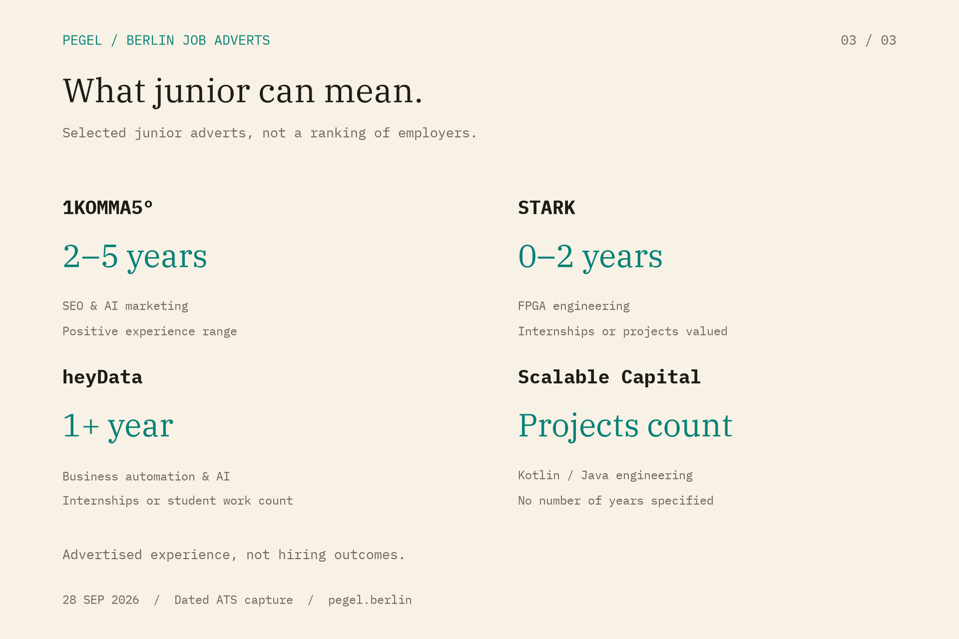 Selected examples from the capture: 1KOMMA5 asked for 2 to 5 years; STARK specified 0 to 2 and valued projects; heyData counted internships toward its one-year expectation; Scalable Capital accepted practical experience from projects without specifying years.